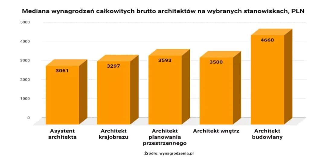 Ile zarabia architekt budowlany? Zaskakujące różnice w wynagrodzeniach