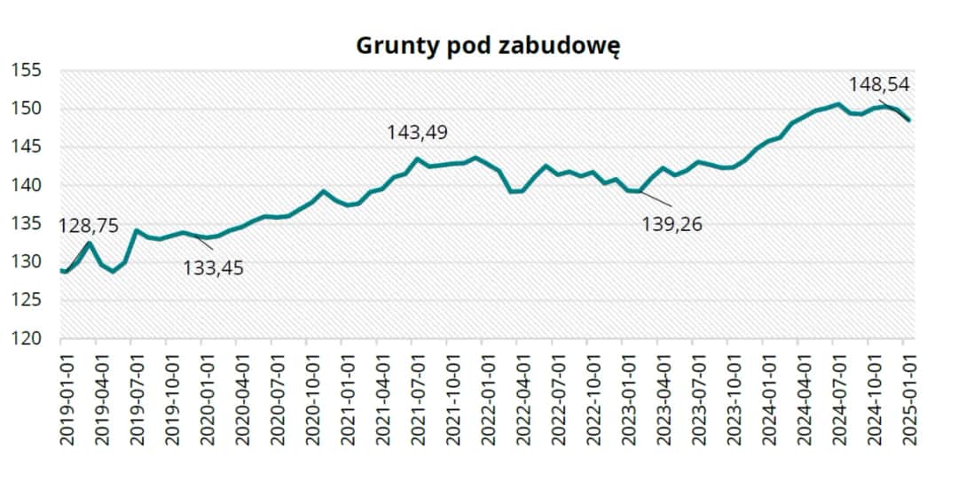 Ile kosztuje działka budowlana? Ceny w Polsce, trendy i czynniki wpływające na wartość