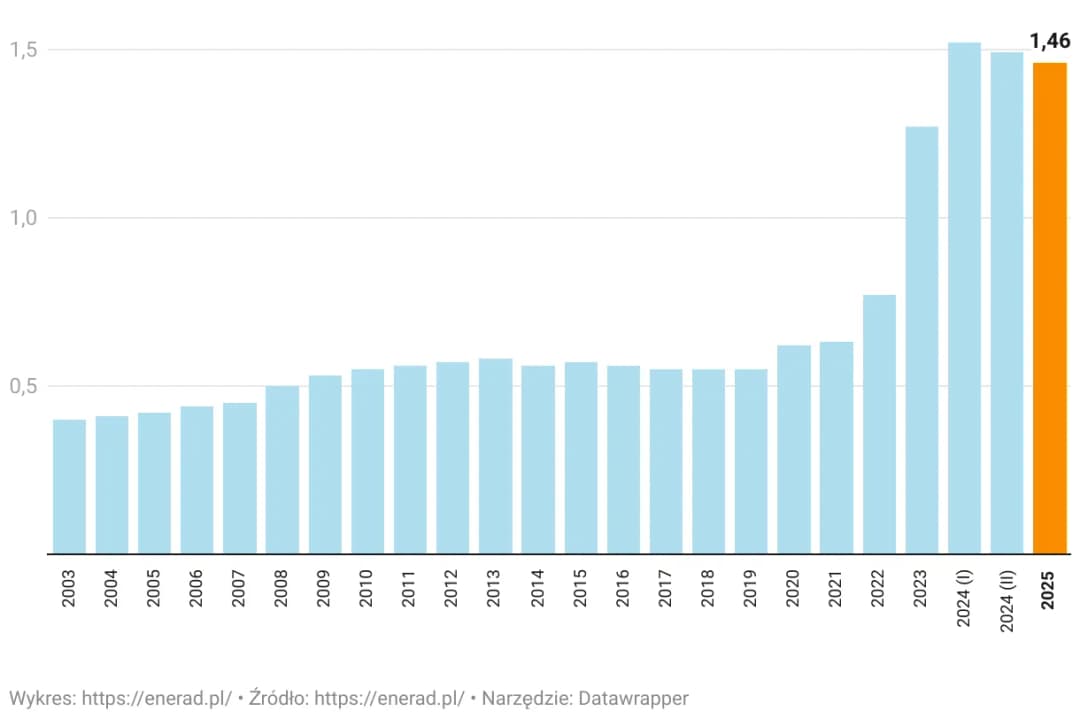 Ile kosztuje prąd budowlany? Zaskakujące ceny i ukryte opłaty w 2025.