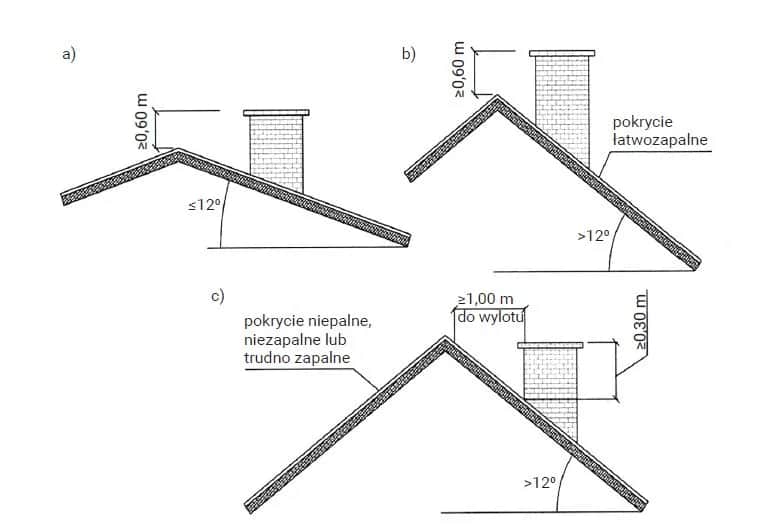 Prawidłowa wysokość komina ponad dachem - kluczowe wymagania