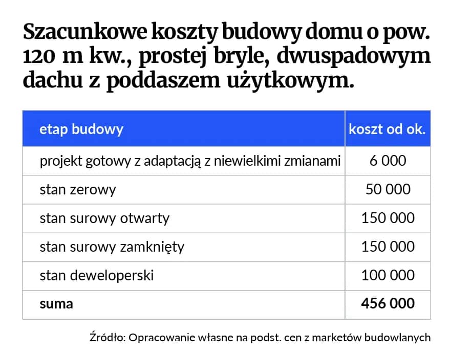 Stan surowy a deweloperski: realne koszty wykończenia domu