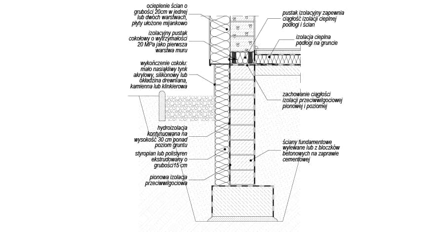Ściana fundamentowa: 5 kluczowych warstw dla trwałości budynku