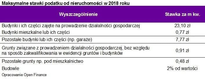 Ile wynosi podatek od działki budowlanej? Poznaj stawki i zasady płatności.