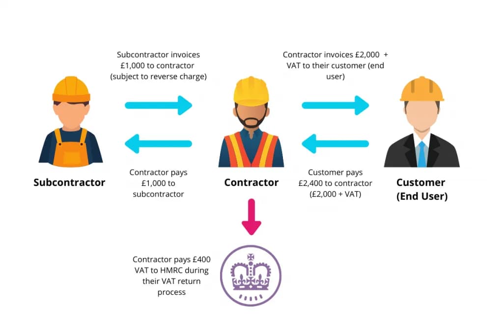 Jaka stawka VAT na usługi budowlane przez podwykonawców? Poznaj zasady!