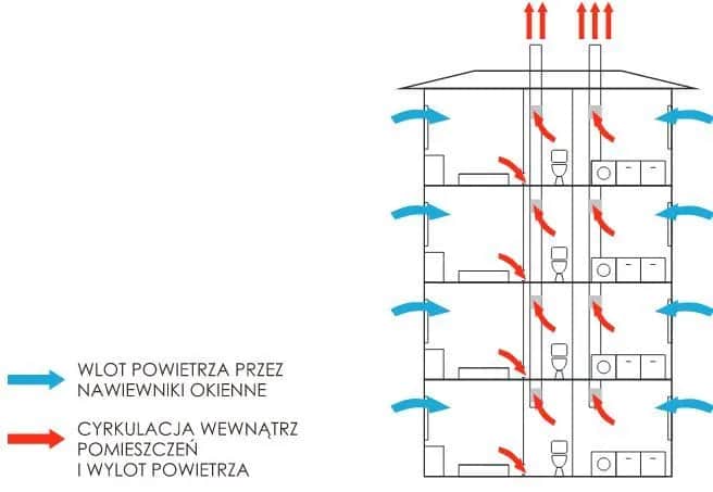 Przepisy wentylacyjne w bloku: Wymagania prawne i rozwiązania