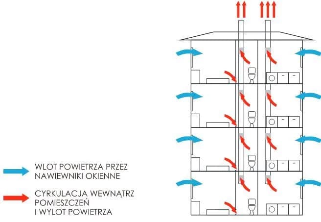 Przepisy wentylacyjne w bloku: Wymagania prawne i rozwiązania Przepisy wentylacyjne w bloku: Wymagania prawne i rozwiązania